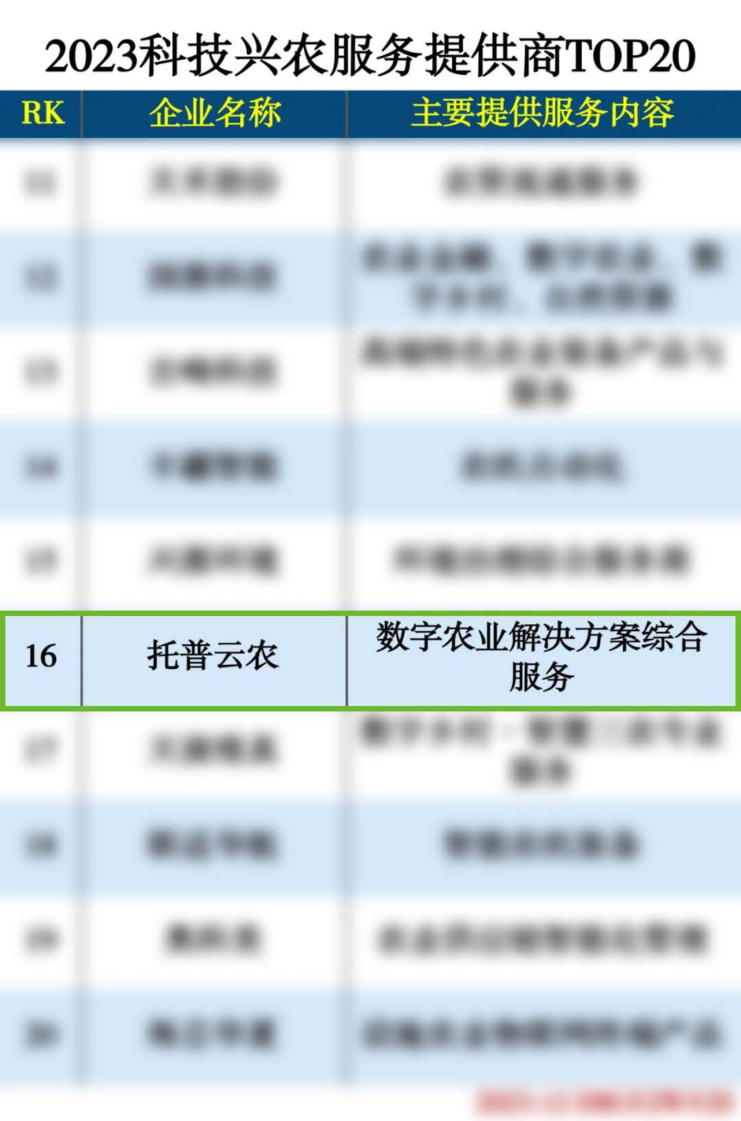 喜报丨1929cc威尼斯云农荣登“2023科技兴农服务提供商TOP20”榜单
