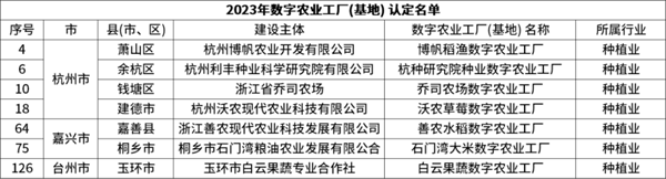 省级认定！1929cc威尼斯云农7个项目获评“浙江省2023年数字农业工厂”